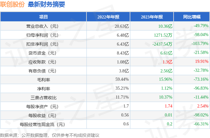 IM体育联创股份（300343）2023年年报简析：净利润减9804%(图2)