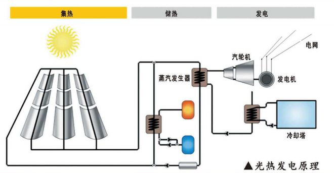 IM体育【小精灵】太阳为地球生命提供能源什么是太阳能发电？它是靠什么科学原理产生的电？一起来了解吧！(图6)