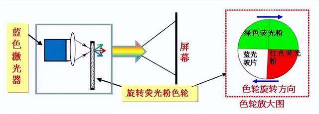 三色激光光源投影仪IM体育仅需三千元同价位段的投影你会如何选择？(图1)