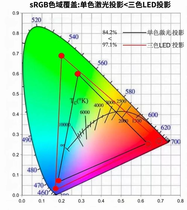 三色激光光源投影仪IM体育仅需三千元同价位段的投影你会如何选择？(图2)