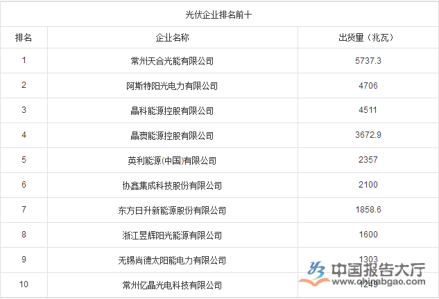 IM体育十大光伏企业排名(图1)