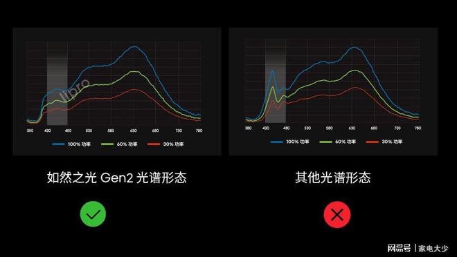 IM体育lipro新一代智能吸顶灯E2上市如然之光Gen2护眼新选择(图3)