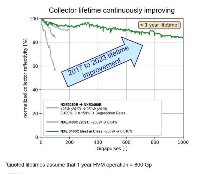 探寻光刻技术前沿【1】：2023年EUV光刻机光源发生器技术升级IM体育(图7)