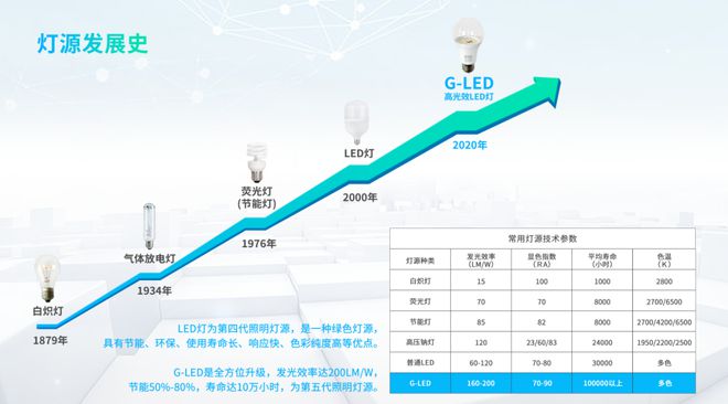 IM体育LED照明行业简析及普及应用(图5)