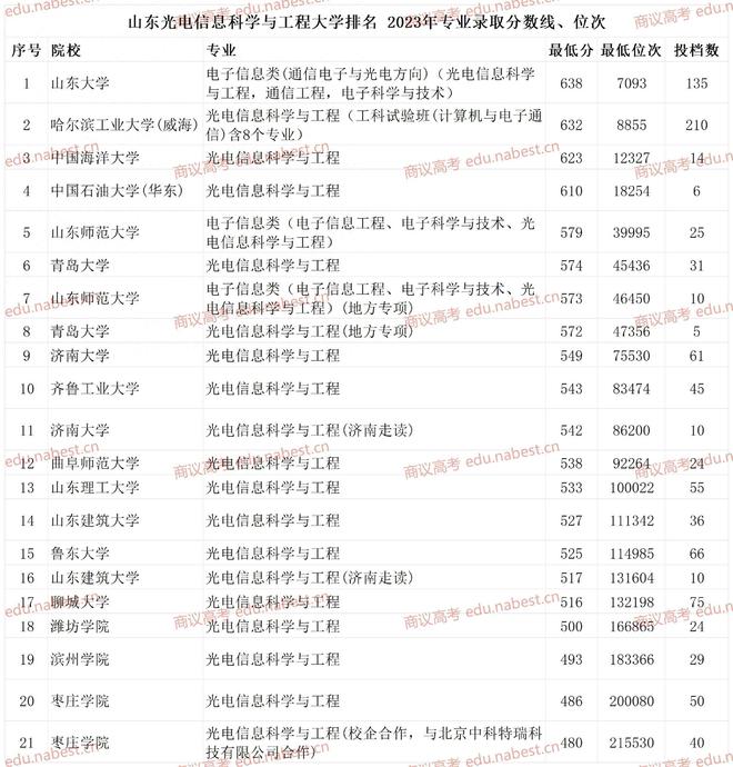 IM体育山东光电信息科学与工程大学排名 2023年专业录取分数线、位次(图1)