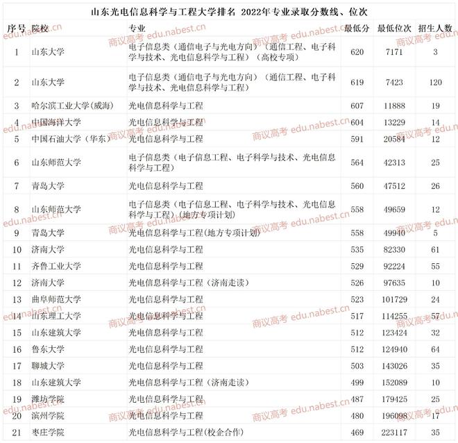 IM体育山东光电信息科学与工程大学排名 2023年专业录取分数线、位次(图2)