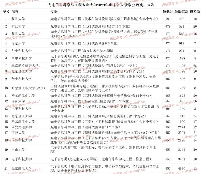 IM体育山东光电信息科学与工程大学排名 2023年专业录取分数线、位次(图3)