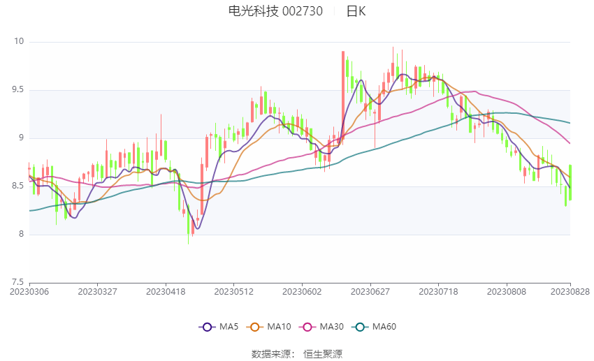 IM体育电光科技：2023年上半年净利润485583万元 同比增长4608%(图1)