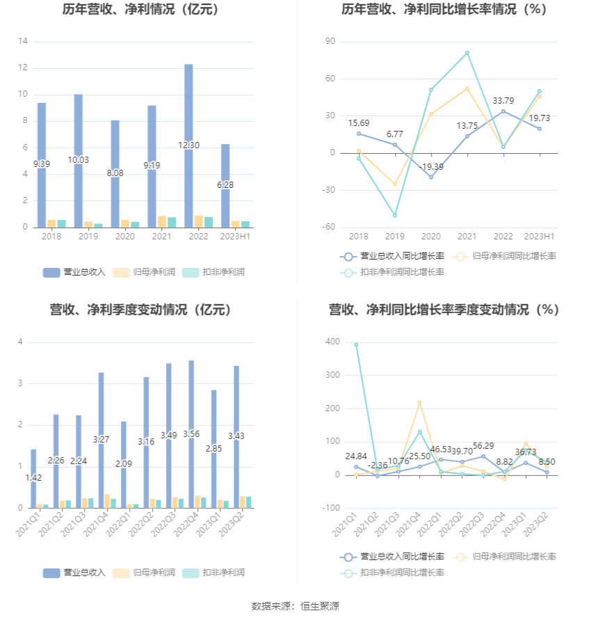 IM体育电光科技：2023年上半年净利润485583万元 同比增长4608%(图3)