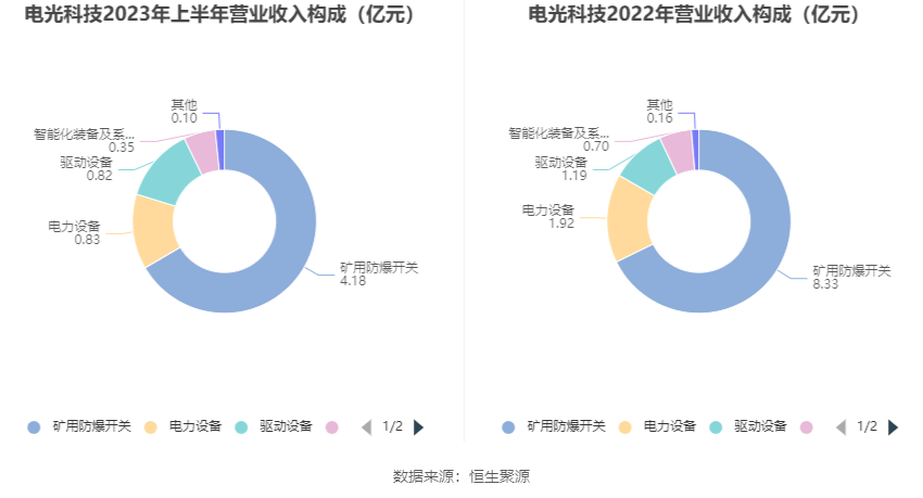 IM体育电光科技：2023年上半年净利润485583万元 同比增长4608%(图4)