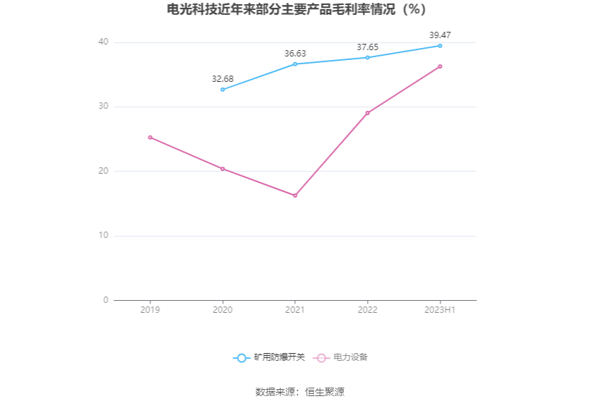 IM体育电光科技：2023年上半年净利润485583万元 同比增长4608%(图6)