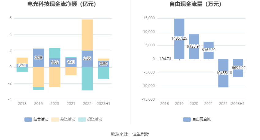 IM体育电光科技：2023年上半年净利润485583万元 同比增长4608%(图8)