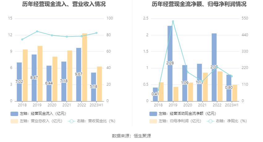 IM体育电光科技：2023年上半年净利润485583万元 同比增长4608%(图9)