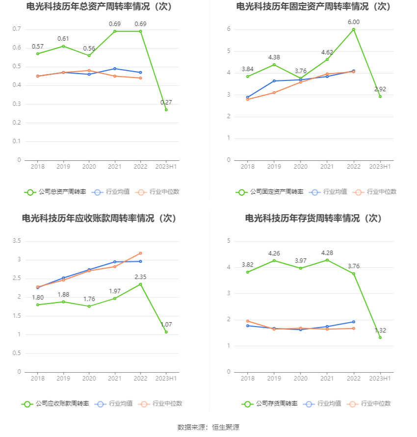 IM体育电光科技：2023年上半年净利润485583万元 同比增长4608%(图10)