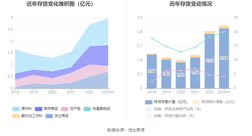 IM体育电光科技：2023年上半年净利润485583万元 同比增长4608%(图14)