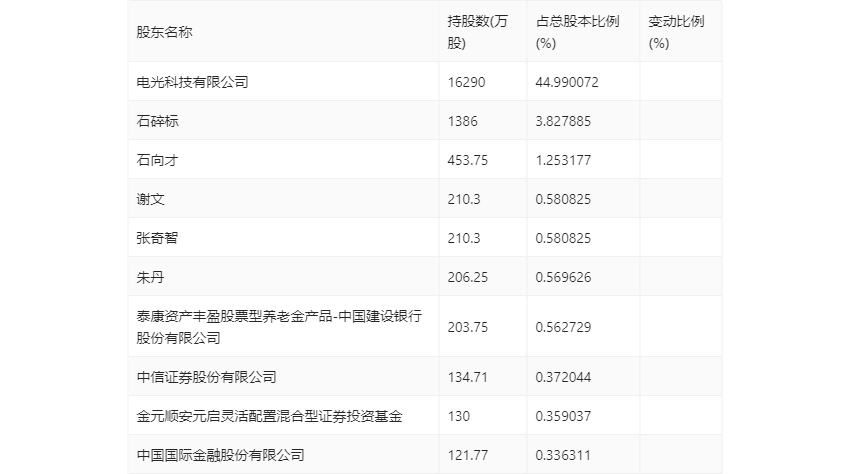 IM体育电光科技：2023年上半年净利润485583万元 同比增长4608%(图17)