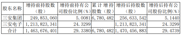 三安光电：间接控股股东共增持678万股 计划实施完成IM体育(图1)