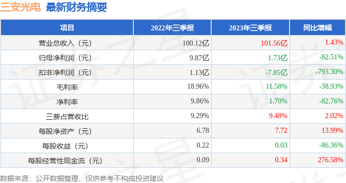 IM体育三安光电（600703）2023年三季报简析：增收不增利(图1)