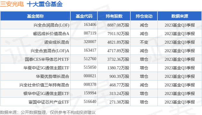 IM体育三安光电（600703）2023年三季报简析：增收不增利(图2)