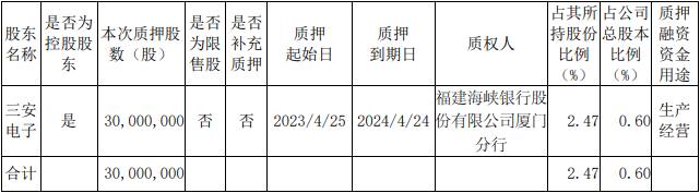 三安光电：控股股东三安电子质IM体育押3000万股(图1)