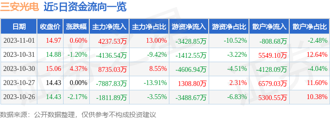 IM体育行情快报：三安光电（600703）11月1日主力资金净买入423753万元(图1)