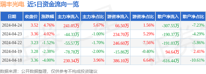 IM体育行情快报：瑞丰光电（300241）4月24日主力资金净买入105万元(图1)