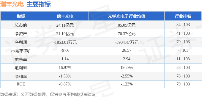 IM体育行情快报：瑞丰光电（300241）4月24日主力资金净买入105万元(图2)