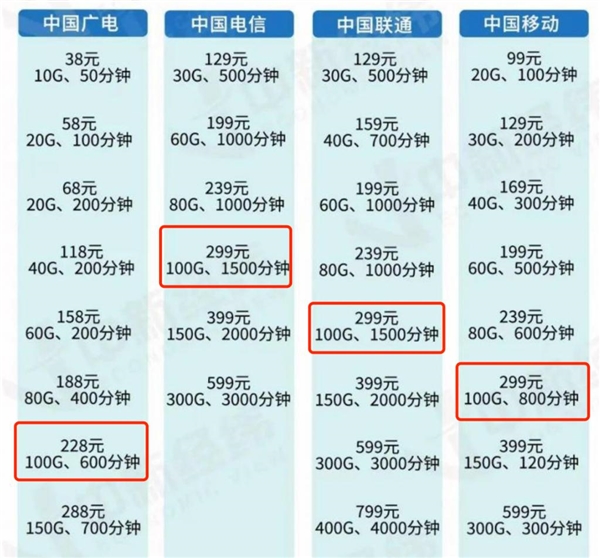 IM体育我办了广电5G电话卡 感觉自己是个大冤种(图3)