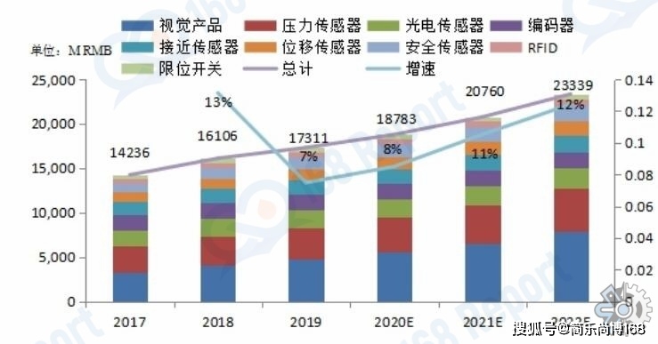 IM体育光电传感器市场分析：2022年全球光电传感器市场规模约105亿元(图1)