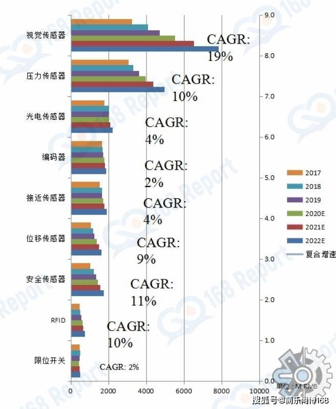 IM体育光电传感器市场分析：2022年全球光电传感器市场规模约105亿元(图2)